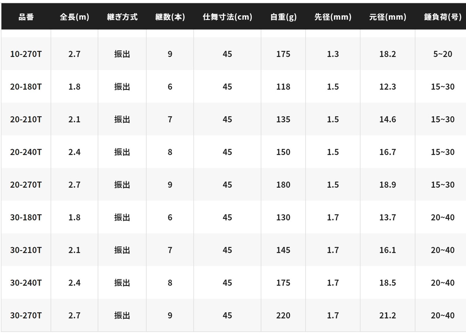 長さ 硬さ よく分かる サビキ釣り竿 の選び方 おすすめランキング11選 21年 シアターカミカゼ